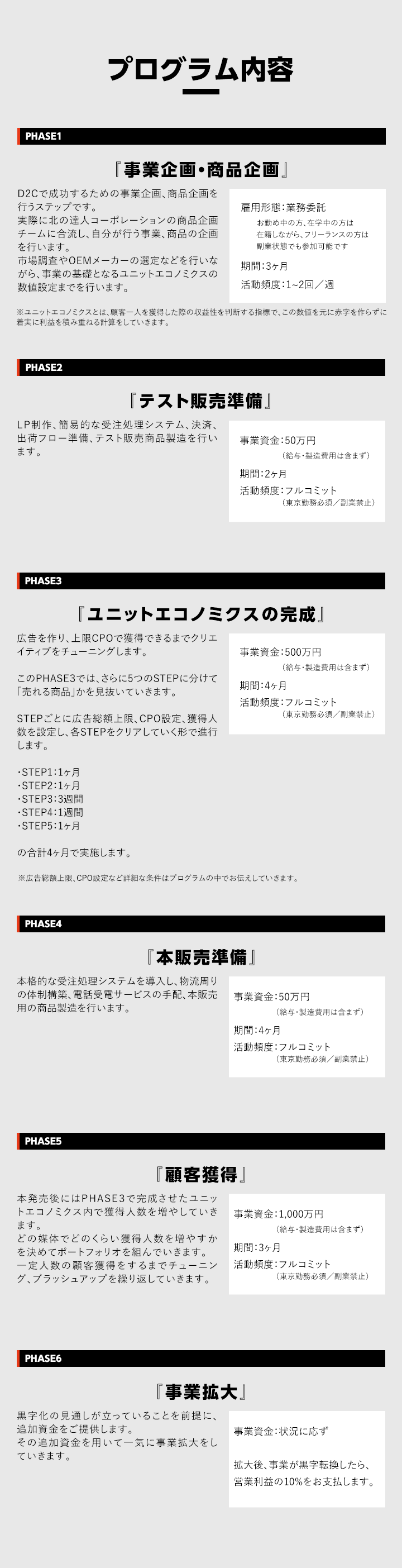 【プログラム内容】PHASE１『事業企画・商品企画』、PHASE２『テスト販売準備』、PHASE3『ユニットエコノミクスの完成』、PHASE４『本販売準備』、PHASE５『顧客獲得』、PHASE６『事業拡大』