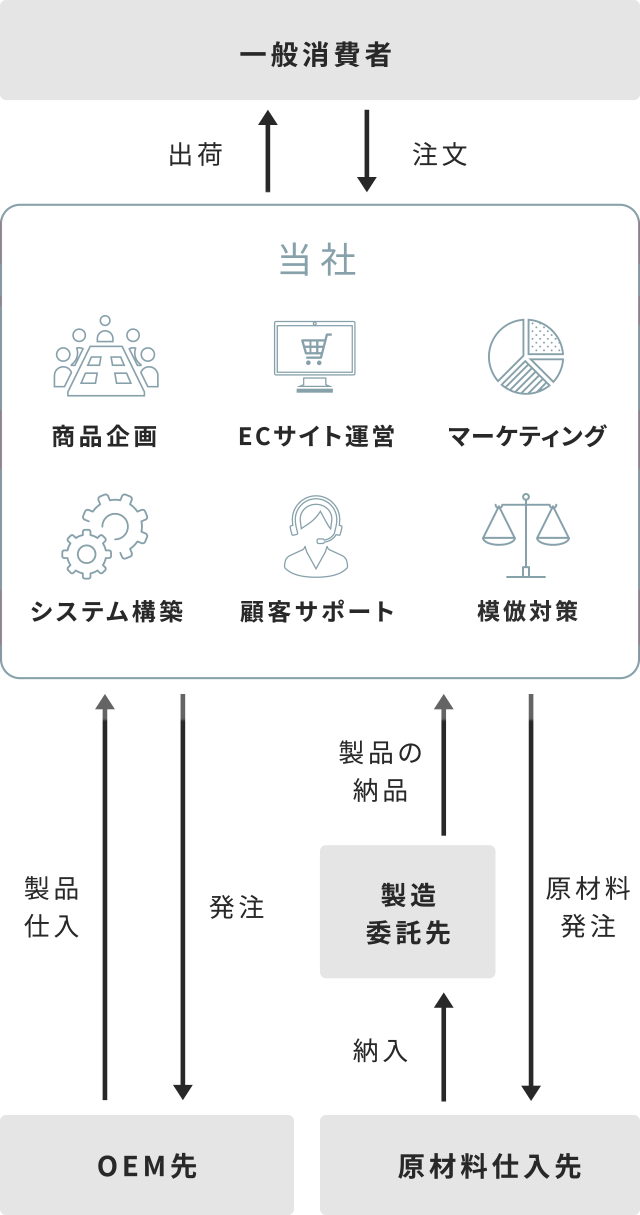 フロー図