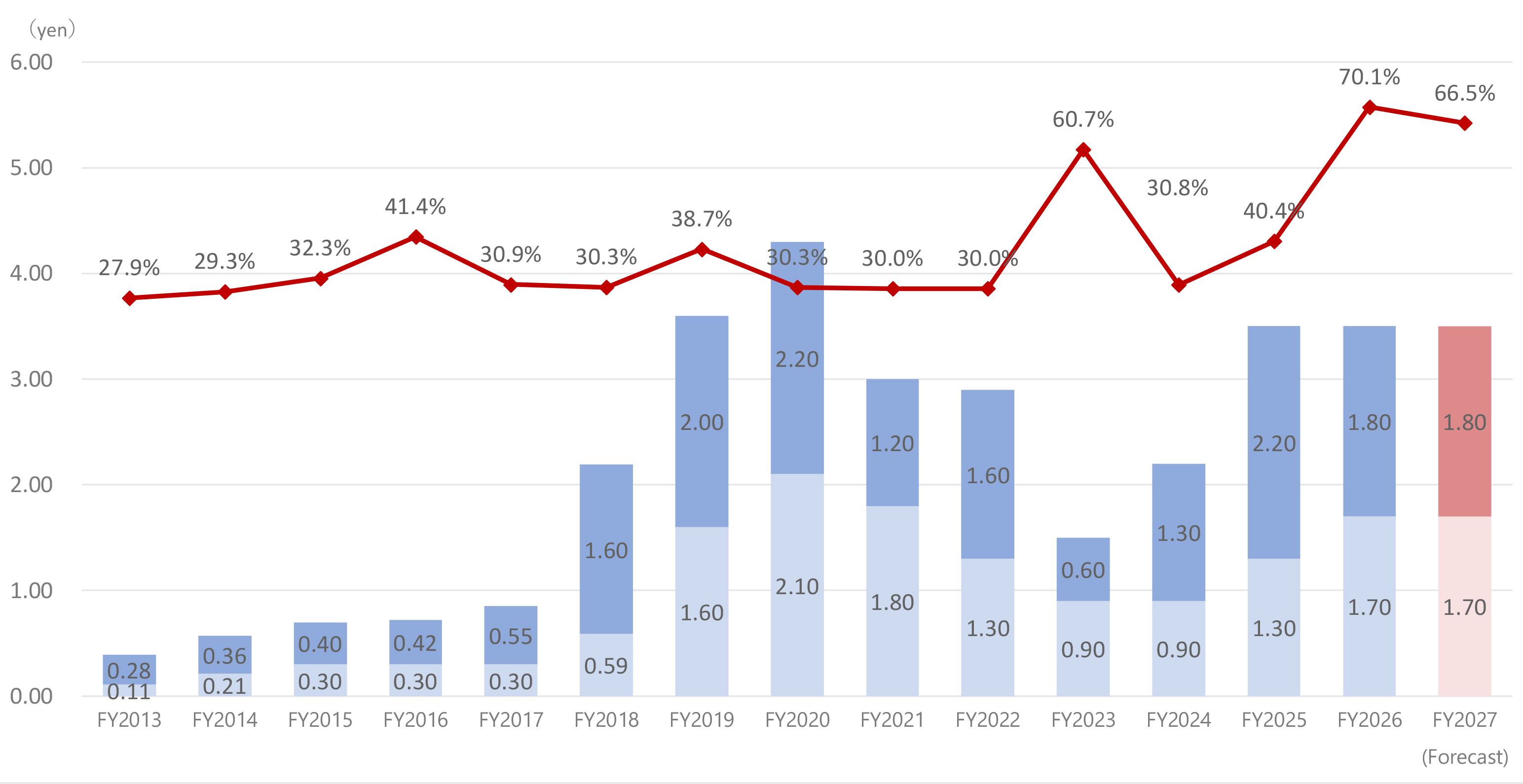 Changes in Dividend per Share and Payout Ratio